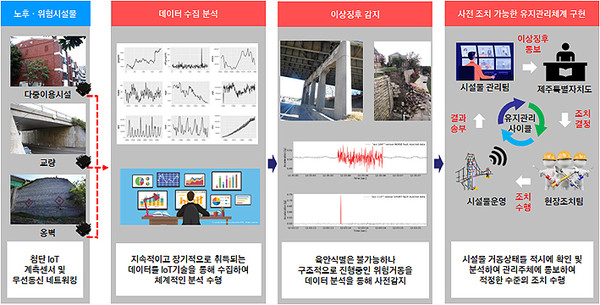 제주, 붕괴.위험시설 IOT안전관리시스템 구축한다