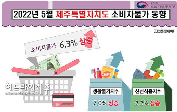 제주, 5월 소비자물가 '6.3%' 상승...역대 최고로 올랐다