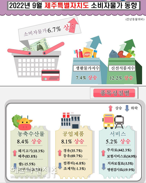 제주, 소비자물가 '6.8%↑'...상승폭 둔화됐으나 고공행진 지속