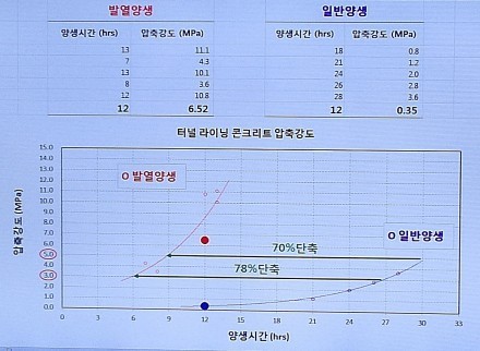콘크리트 급속 양생기술 공사 기간·비용 모두 줄여, 외국에서 큰 관심