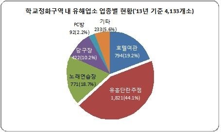 김길용 의원, 학교 주변 정화구역 내 유해업소 4100여 곳 성업 중