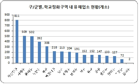 김길용 의원, 학교 주변 정화구역 내 유해업소 4100여 곳 성업 중