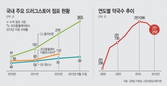 농협 하나로마트, 드러그스토어 진출…골목상권 침해?