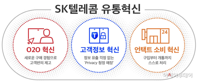 SKT 무인매장 등으로 3대 유통 혁신 나선다