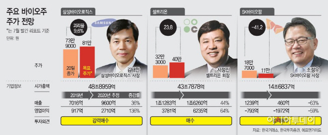 삼성바이오로직스·셀트리온·SK바이오팜…고평가 논란 속 접근 방법은?