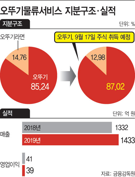 헤쳐모이는 오뚜기…물류서비스 역량 자회사에 몬다
