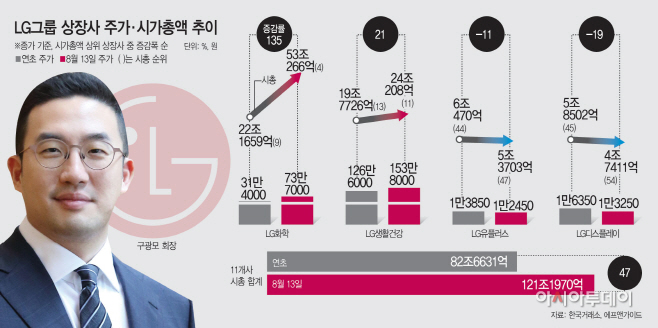 화학에 웃는 LG그룹주, 시총 47% 껑충…전자·생건↑통신·디스플레이↓