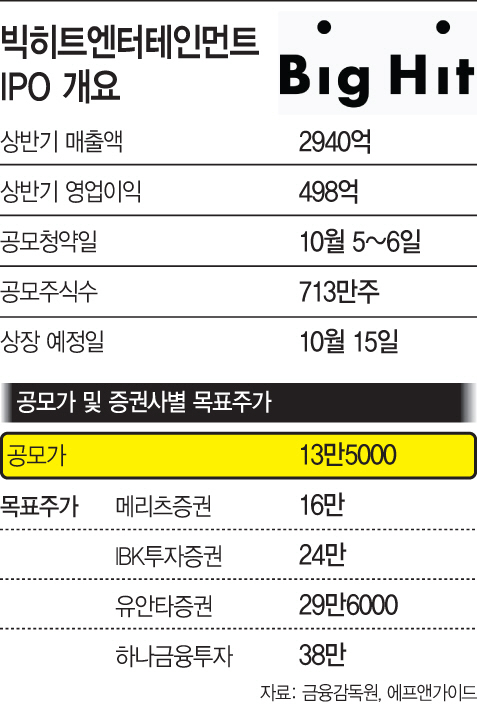 빅히트 청약 앞두고 대기자금만 63조…투자 포인트는