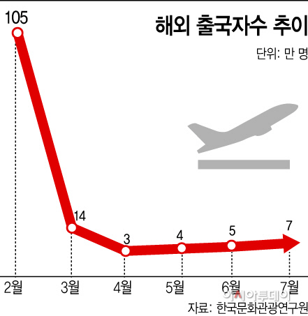 자유투어 오프라인 영업 중단 직판여행업계 구조조정 본격화하나
