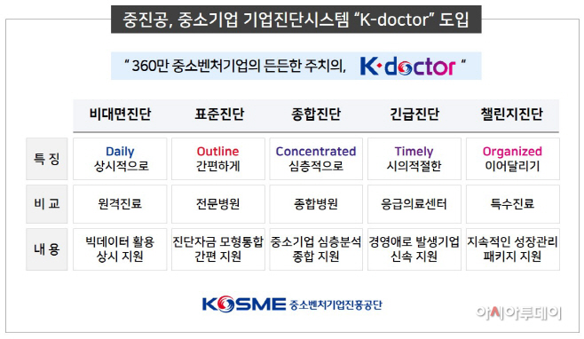 중진공, 中企 애로해결 기업진단시스템(K-doctor) 도입
