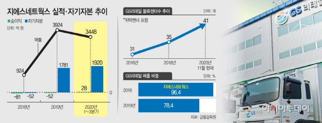 GS리테일·GS홈쇼핑 합병…역할 커지는 지에스네트웍스