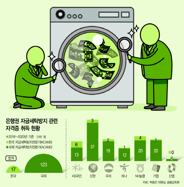 [단독]천문학적 벌금에도 자금세탁방지 전문가 양성 소홀한 은행권…산업은행 3년간 2명