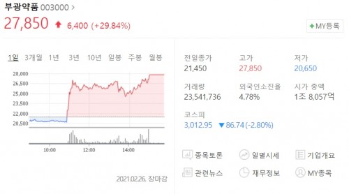 부광약품 주가 급등 배경은? 전일대비 29.84% 급등