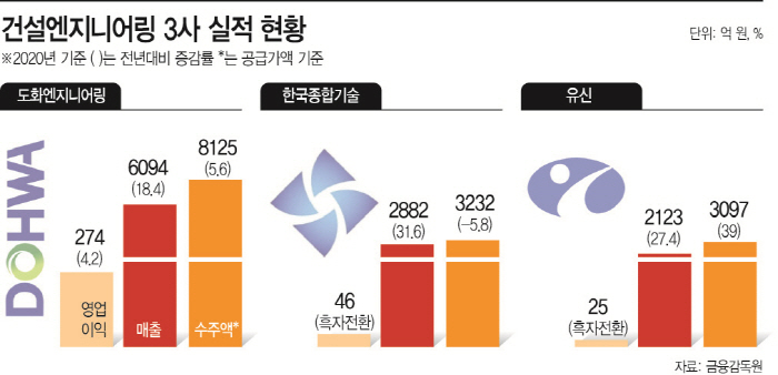 도화ENG·한국종합기술·유신 실적으로 코로나 이겼다