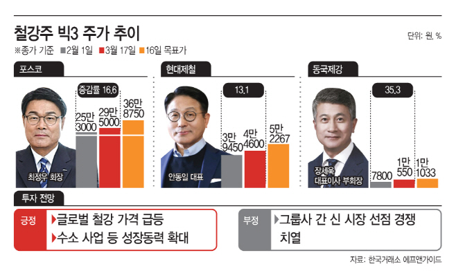 [종목PICK!] 포스코·현대제철·동국제강 22%↑, 철강주 달굴 요인 2가지