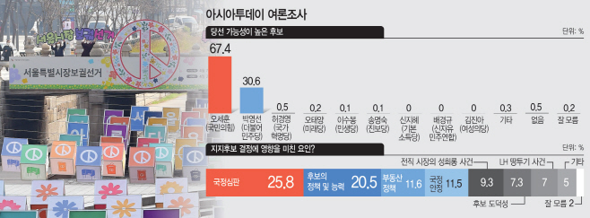[아시아투데이 여론조사] 후보 결정 국정심판 25.8% vs 정책·능력 20.5%