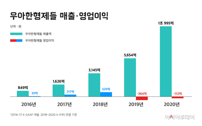 우아한형제들 매출 1조 돌파…푸드테크 1위 기업 도약할 것