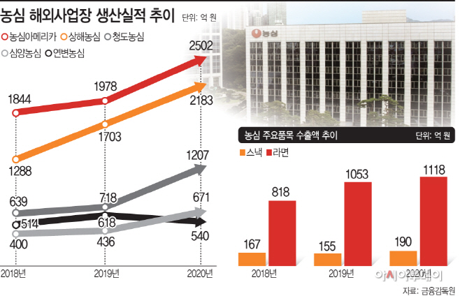 [유통명가] 농심, 농부의 마음으로 글로벌 시장 벽 허문다