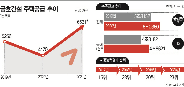 사명 바꾼 금호건설, 주택·공공공사로 10위권 재도약 노린다