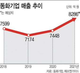 동화기업 매출 7449억…올해 2차전지·소재로 최대실적 노려