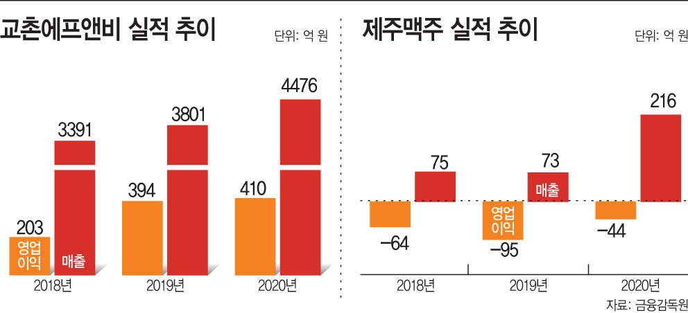 식품업계 이어지는 IPO, 교촌치킨 바통 제주맥주에…이유는?