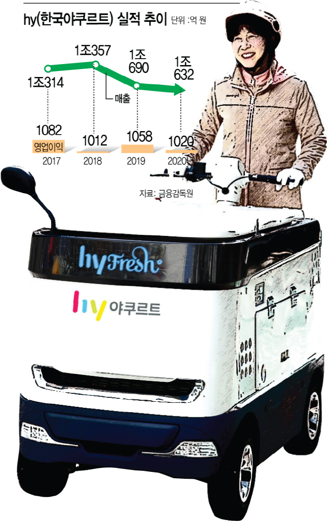 hy된 한국야쿠르트, 지난해 실적 요지부동