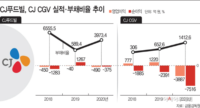 아픈 손가락 된 CJ푸드빌·CJ CGV…출구찾기 어렵네