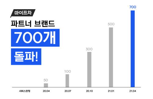 마이프랜차이즈 온라인 창업 플랫폼 마이프차 파트너 브랜드 700개 돌파