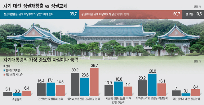 [아시아투데이 여론조사] 정권 교체 50.7% vs 정권 재창출 38.7%