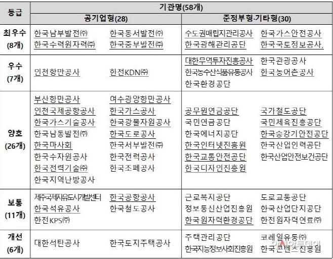 한국가스안전공사·수도권매립지관리공사 등 8개 기관 동반성장 최우수