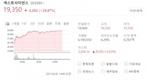 넥스트사이언스 주가 급등 배경은?
