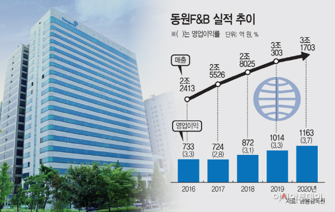 [유통명가]동원F&B, 선제적 사업다각화 통했다 …코로나 위기 속 성장 견인
