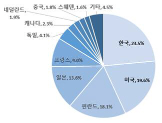 한국, 3대 국제표준화기구에 선언한 표준특허 세계 1위