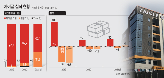 재무건전성 확보나선 자이글, 신성장 동력은 헬스케어·의료기기