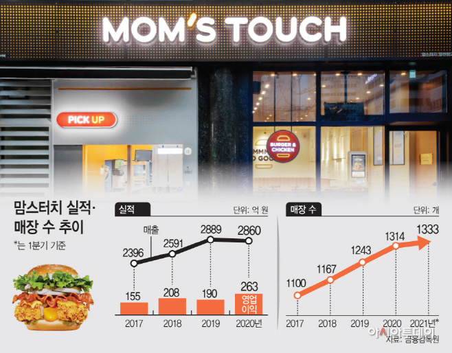 [유통명가] 양적 성장 이룬 맘스터치, 품질경영으로 고객만족 높인다