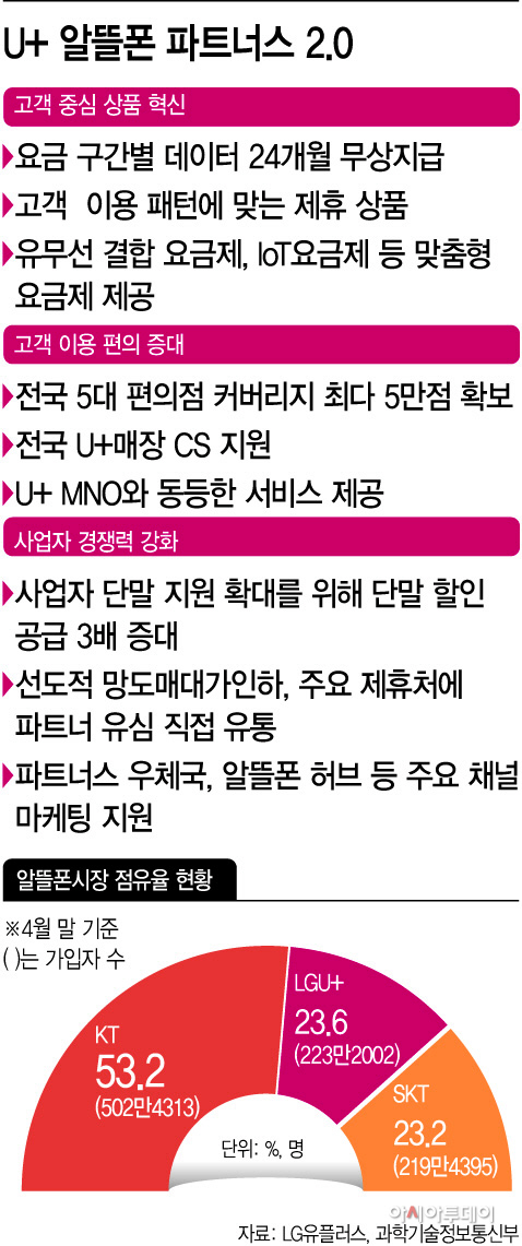 3위의 반란 LGU+, 중소사업자와 상생해 알뜰폰 시장 주도권 잡는다