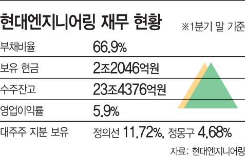 상장 앞둔 현대엔지니어링, 몸값 높이기 ‘열중’