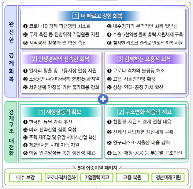 [2021년 하반기 경제정책]카드 더 쓰면 10% 환급…민영주택 생애최초 특공 확대