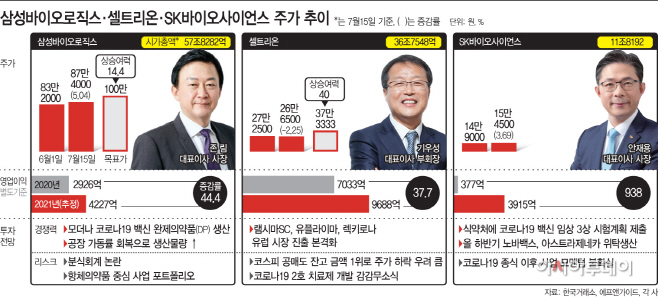 [종목PICK!] 코로나 4단계 바이오 대장주戰…하반기 SK바사 앞서나가나