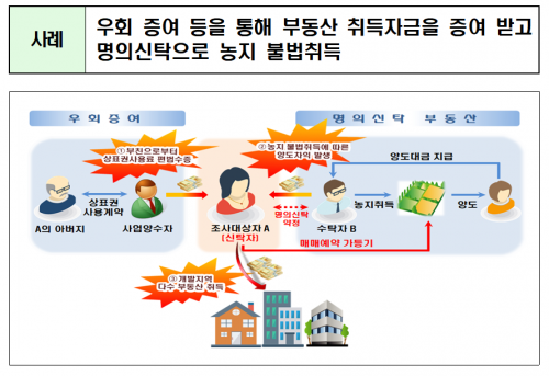 개발지역 부동산탈세 특별조사단 374명 3차 세무조사 착수