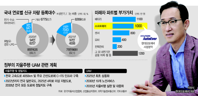 [성공 기업, 성공DNA] 미래차 청사진 만드는 현대오토에버…인재영입도 파격