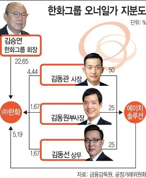한화에너지, 그룹 승계 핵심 에이치솔루션 흡수합병…김동관 사장 승계 빨라지나(종합)