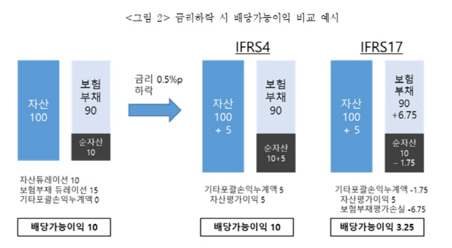 새 회계기준 도입시 보험사 배당 감소하나…순자산 변화 적절히 반영 못 해