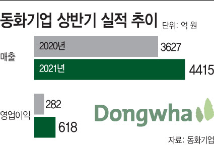동화기업 상반기 한국·베트남 실적 쌍끌이