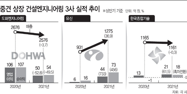 [상반기 결산] 상장 건설엔지니어링 3개사...도화ENG만 주춤