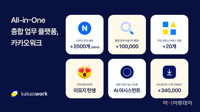 카카오워크, 출시 1년만에 가입자 45만명 돌파