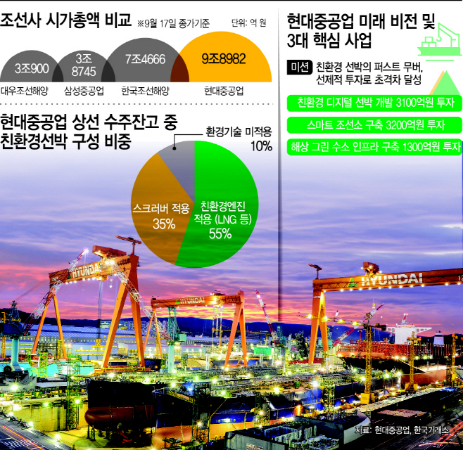 [성공기업, 성공DNA] 현대重 친환경 선박 퍼스트무버로 글로벌 1위 굳힌다