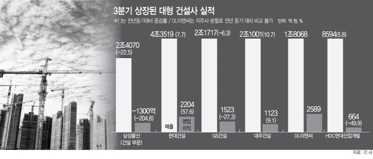 건설사 덮친 일회성 비용...3분기 삼성물산 울상 현대건설 미소