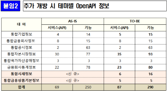 금융공공데이터, 한국거래소·금융협회 등 특수법인까지 개방 확대