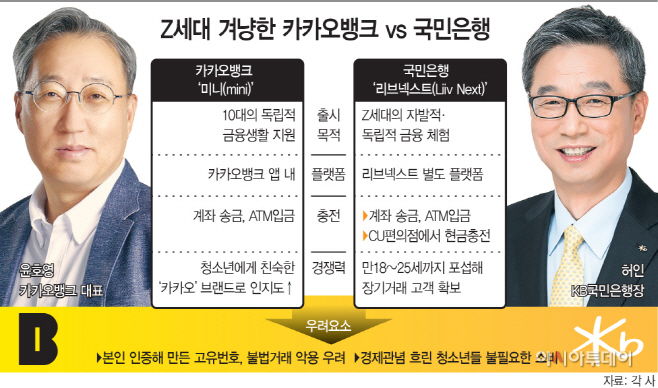 Z세대 시장서 맞붙은 국민은행 리브넥스트 vs 카뱅 미니, 차이점은?